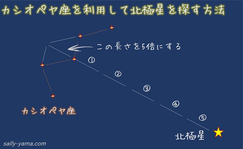 カシオペヤ座で北極星を探す