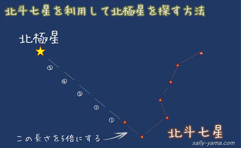 北斗七星で北極星を探す