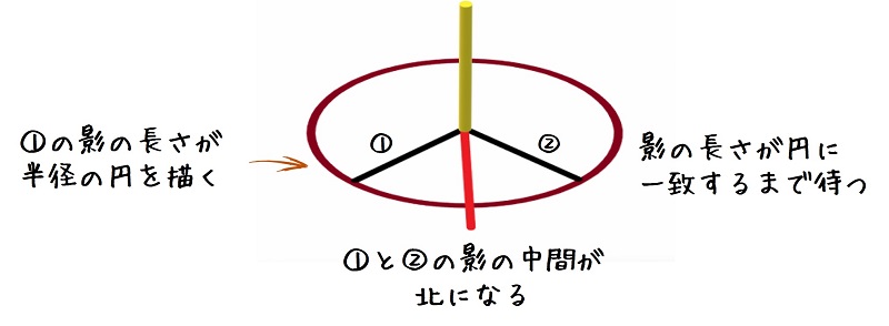 日時計で方角を知る