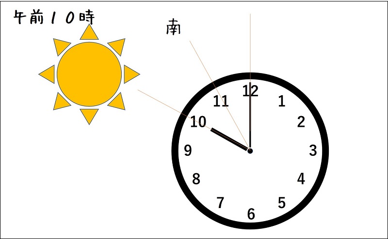 コンパスなしで方角を知る方法～簡単な方角の調べ方～│さりやまブログ