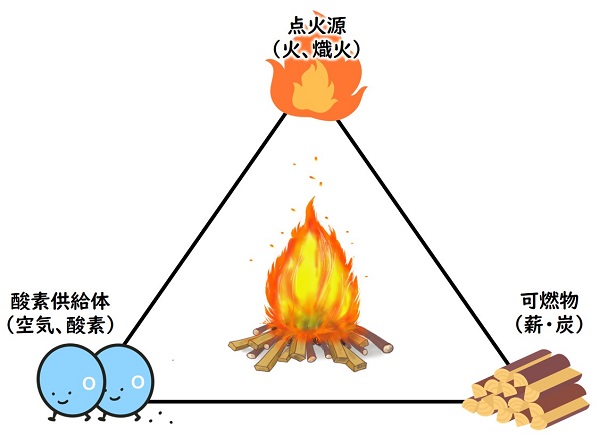 火の三要素